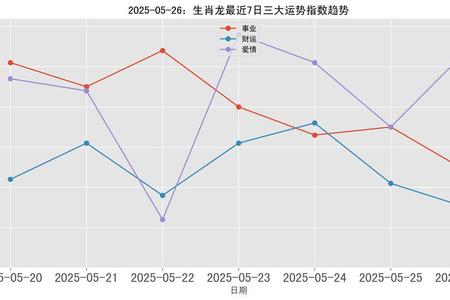 属龙人2025年05月26日运势、命运、婚姻与性格全解析