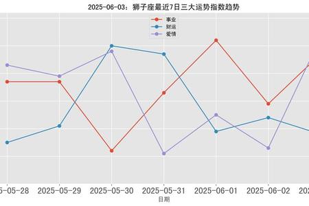 狮子座在2025年06月03日的独特魅力与运势展望